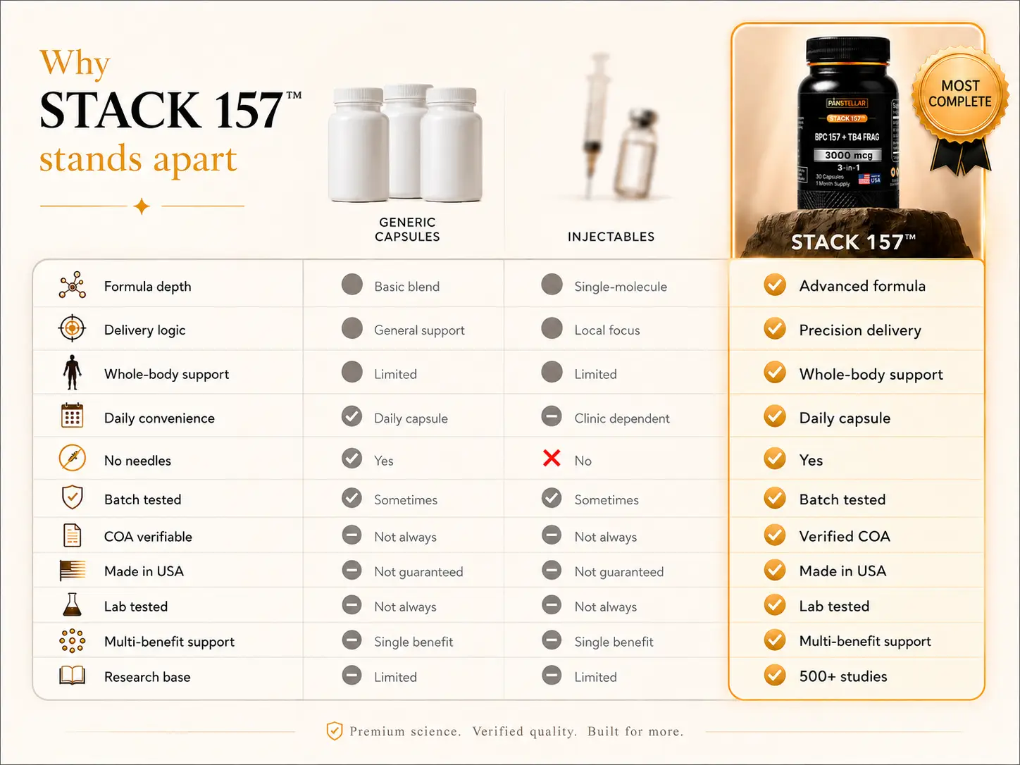 Comparison chart: why Stack 157 stands apart from standard recovery supplements